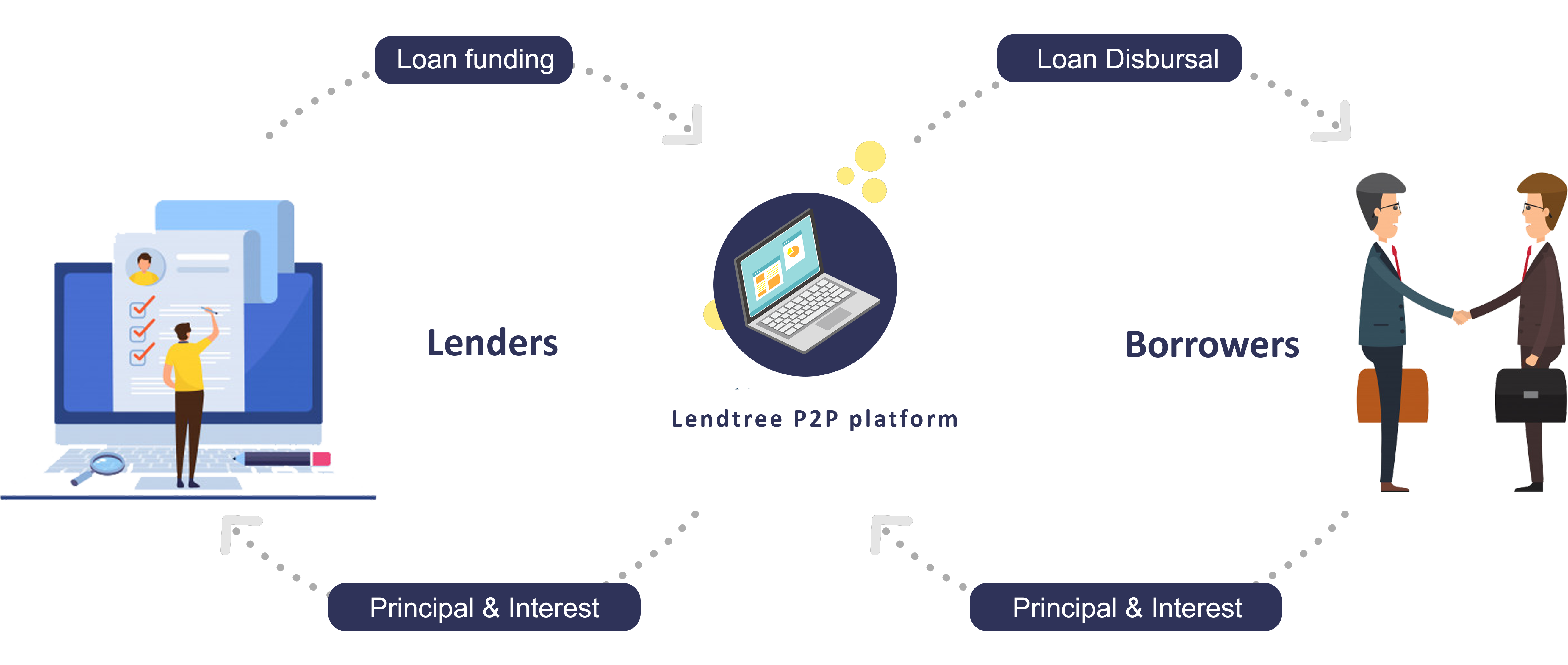 P2p Lending Lendtree